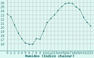 Courbe de l'humidex pour Plussin (42)