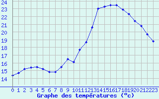 Courbe de tempratures pour Beauvais (60)