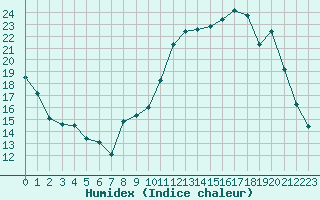 Courbe de l'humidex pour Bergerac (24)