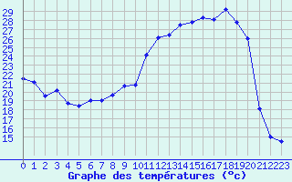 Courbe de tempratures pour Lyon - Saint-Exupry (69)