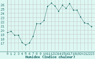 Courbe de l'humidex pour Nmes - Garons (30)