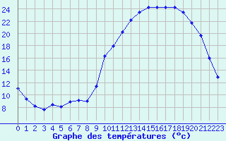Courbe de tempratures pour Kernascleden (56)
