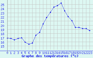 Courbe de tempratures pour Nmes - Garons (30)