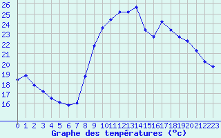 Courbe de tempratures pour Perpignan (66)