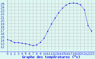 Courbe de tempratures pour Mont-de-Marsan (40)