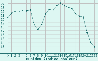 Courbe de l'humidex pour Nris-les-Bains (03)