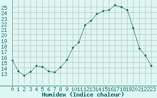 Courbe de l'humidex pour Clermont de l'Oise (60)