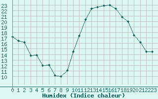 Courbe de l'humidex pour Dinard (35)