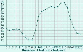 Courbe de l'humidex pour Sanary-sur-Mer (83)