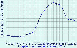 Courbe de tempratures pour Aigrefeuille d