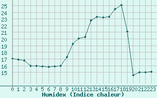 Courbe de l'humidex pour Ambrieu (01)