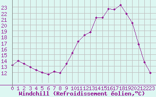 Courbe du refroidissement olien pour La Ville-Dieu-du-Temple Les Cloutiers (82)