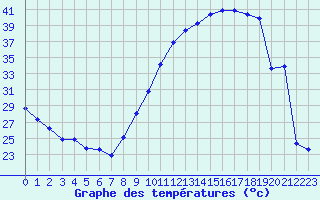 Courbe de tempratures pour Vernouillet (78)