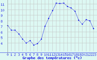 Courbe de tempratures pour Agde (34)