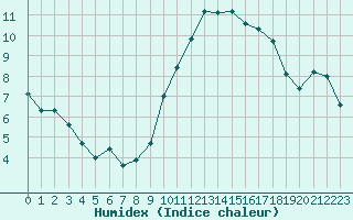 Courbe de l'humidex pour Agde (34)