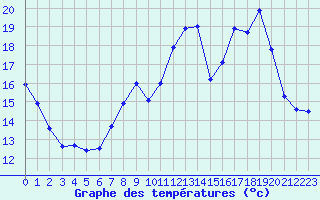 Courbe de tempratures pour Charleville-Mzires (08)