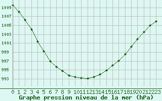 Courbe de la pression atmosphrique pour Le Touquet (62)