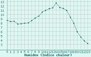 Courbe de l'humidex pour Champagne-sur-Seine (77)