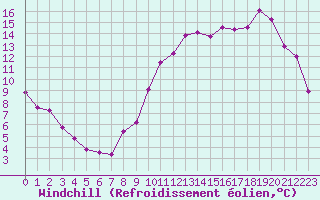Courbe du refroidissement olien pour Angers-Beaucouz (49)
