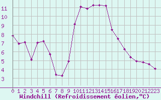 Courbe du refroidissement olien pour Sisteron (04)
