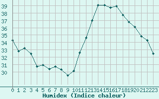 Courbe de l'humidex pour Cabestany (66)