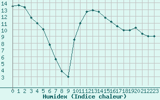 Courbe de l'humidex pour Lhospitalet (46)