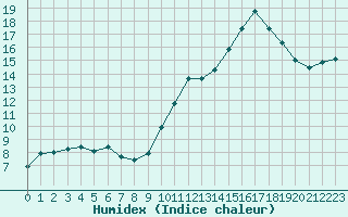 Courbe de l'humidex pour Sandillon (45)