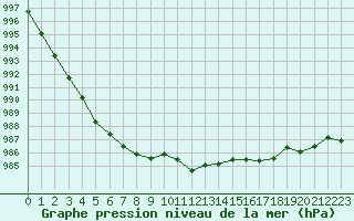 Courbe de la pression atmosphrique pour Donnemarie-Dontilly (77)
