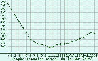 Courbe de la pression atmosphrique pour Besson - Chassignolles (03)