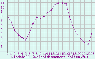 Courbe du refroidissement olien pour Bellefontaine (88)