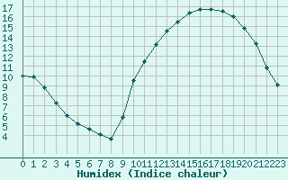 Courbe de l'humidex pour Samatan (32)