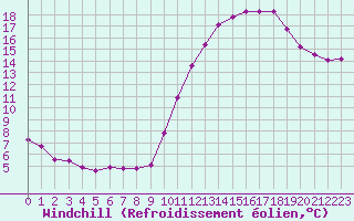 Courbe du refroidissement olien pour Saint-Germain-du-Puch (33)