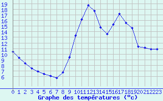 Courbe de tempratures pour Landser (68)