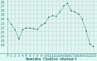 Courbe de l'humidex pour Lamballe (22)