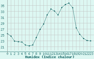 Courbe de l'humidex pour Challes-les-Eaux (73)