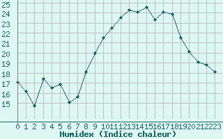 Courbe de l'humidex pour Die (26)