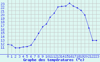 Courbe de tempratures pour Calvi (2B)