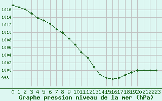 Courbe de la pression atmosphrique pour Sausseuzemare-en-Caux (76)