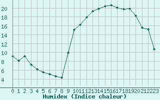 Courbe de l'humidex pour Fontenermont (14)