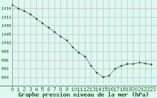 Courbe de la pression atmosphrique pour Brest (29)