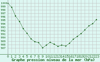 Courbe de la pression atmosphrique pour Bastia (2B)