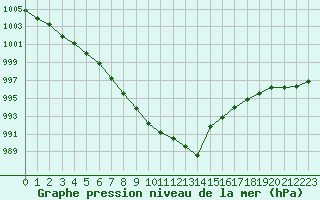 Courbe de la pression atmosphrique pour Herhet (Be)