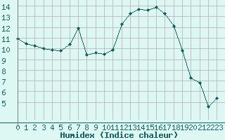 Courbe de l'humidex pour Cazaux (33)