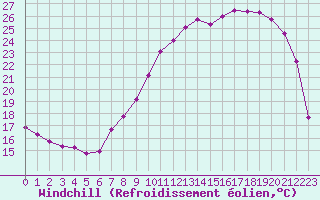 Courbe du refroidissement olien pour Reims-Prunay (51)