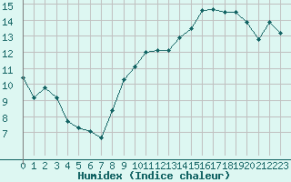 Courbe de l'humidex pour Six-Fours (83)