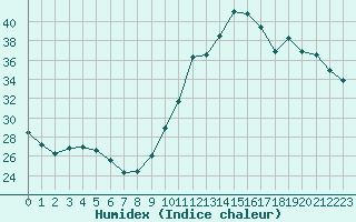 Courbe de l'humidex pour Castellbell i el Vilar (Esp)