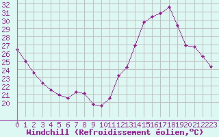 Courbe du refroidissement olien pour Champagne-sur-Seine (77)
