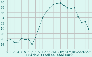 Courbe de l'humidex pour Croisette (62)