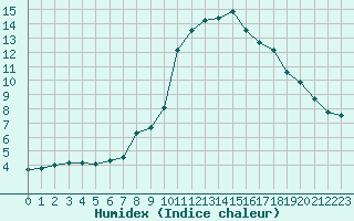 Courbe de l'humidex pour Als (30)