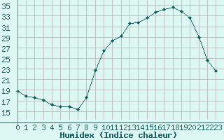 Courbe de l'humidex pour Leign-les-Bois (86)